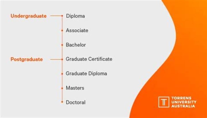 What is AB level degree?