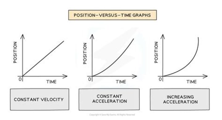 What is acceleration at constant velocity?