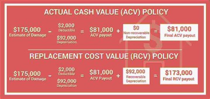 What is actual cash value insurance?