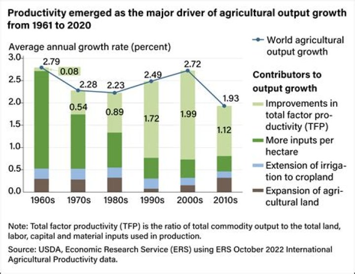 What is an economy based on farming?