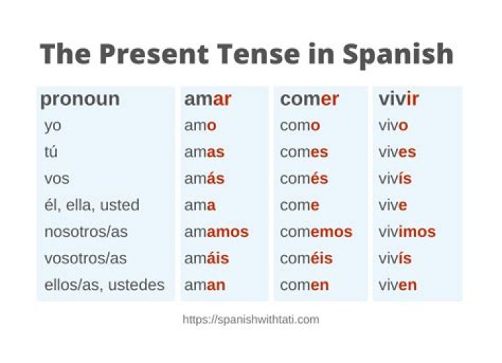 What is an example of a sentence with a present tense verb in Spanish?