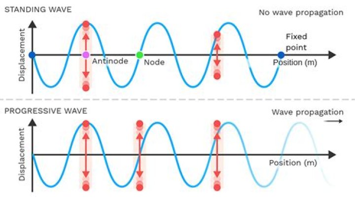 What is an example of a standing wave?