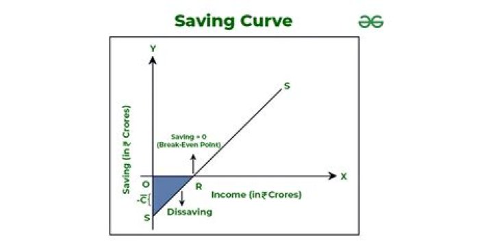 What is an example of dissaving?