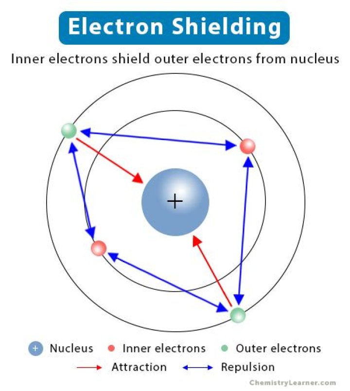 What is an example of electron shielding?