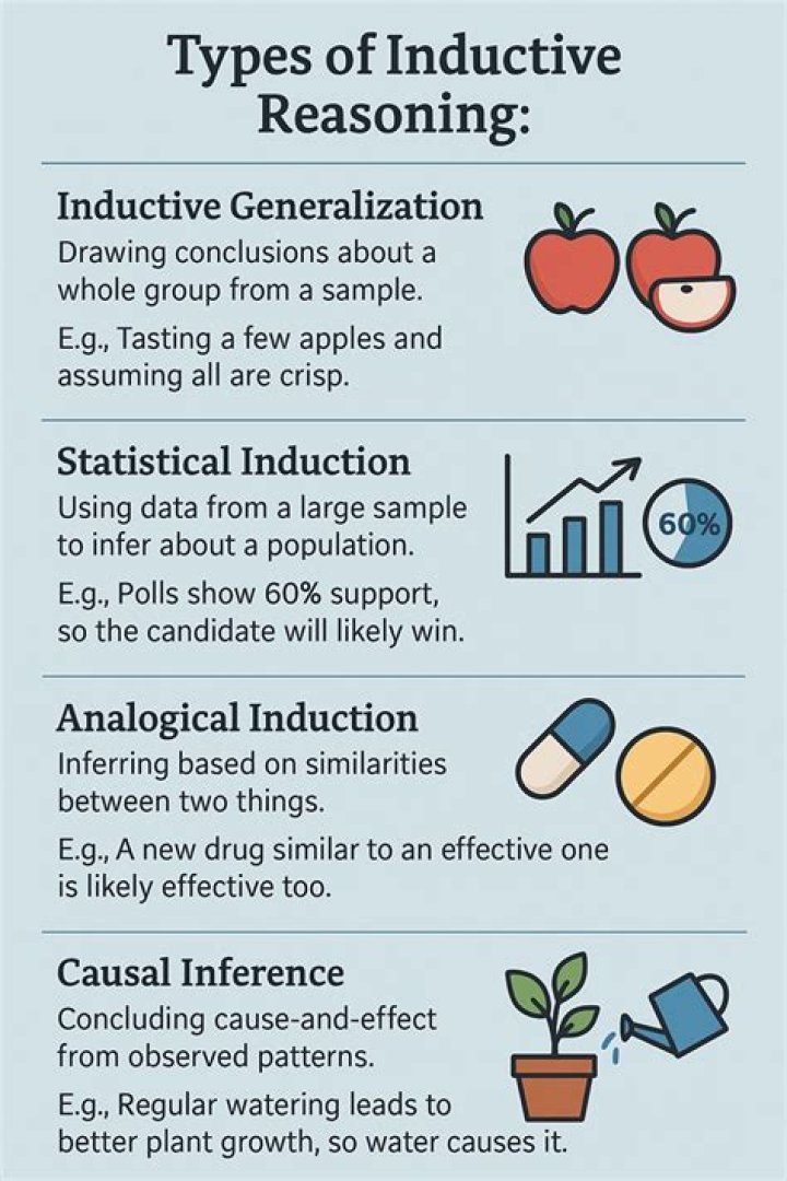 What is an example of inductive reasoning?