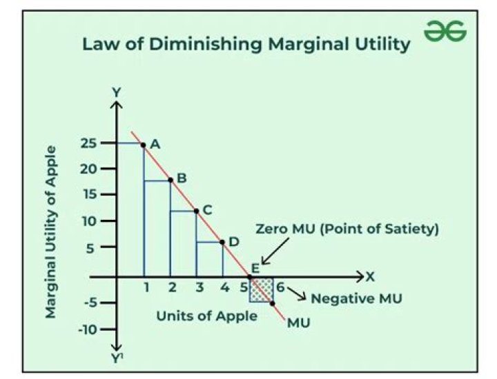 What is an example of law of diminishing marginal utility?
