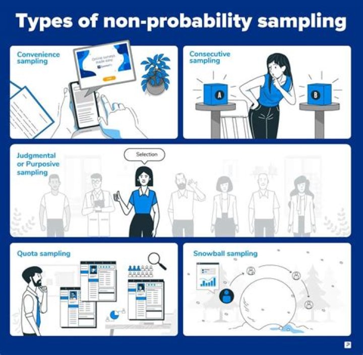 What is an example of non-probability sampling?