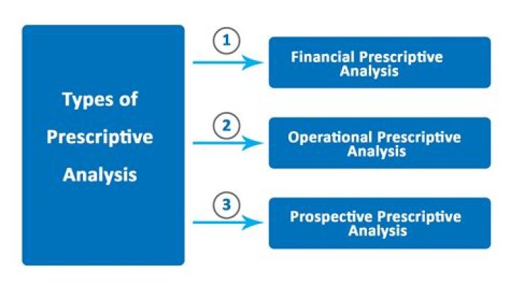 What is an example of prescriptive norm?