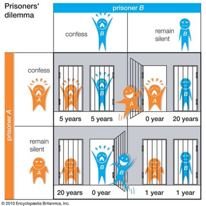What is an example of prisoner dilemma?