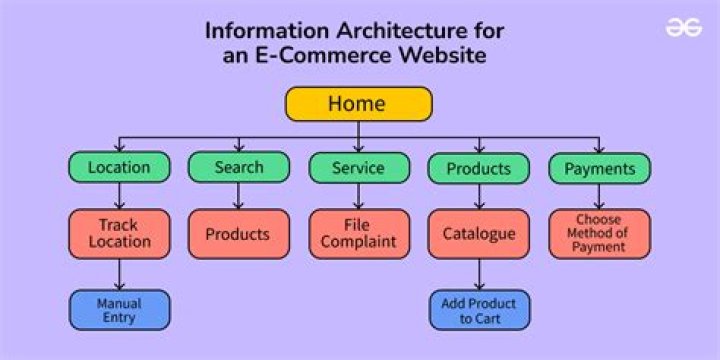 What is an information architecture diagram?