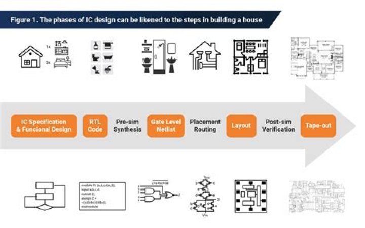What is an integrated architecture?
