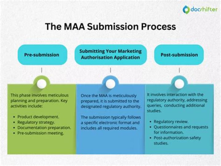 What is an MAA submission?