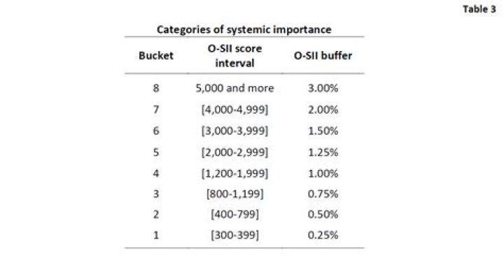 What is an O SII?
