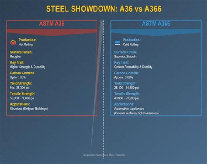 What is ASTM A366?