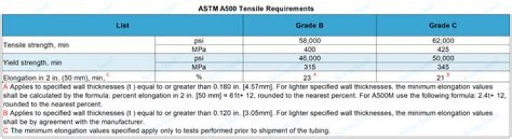 What is ASTM A500 Grade B?