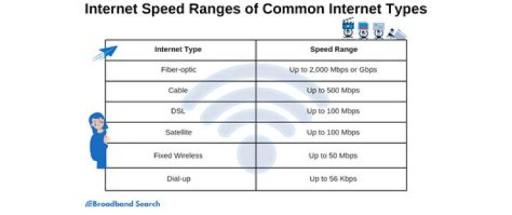 What is AT standard Internet speed?