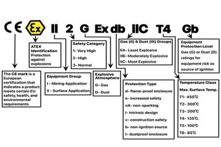 What is ATEX Group II?