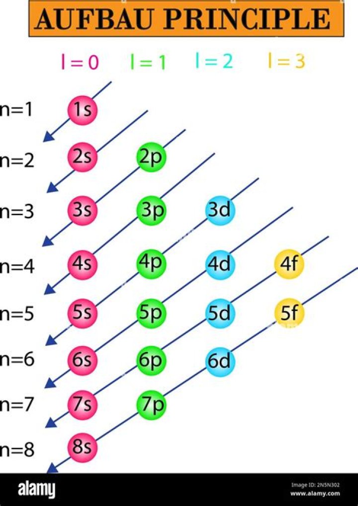 What is Aufbau principle formula?