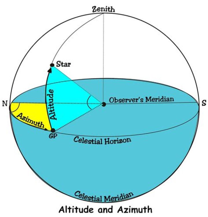 What is azimuth angle and altitude angle?