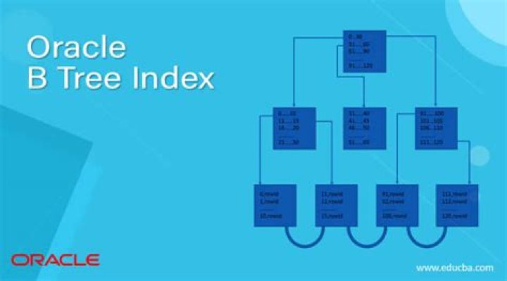 What is B-tree index in Oracle with examples?