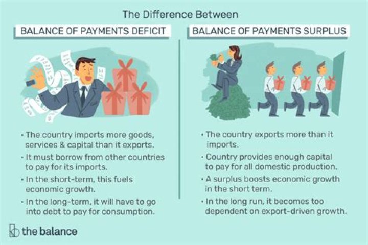 What is balance of payment deficits?