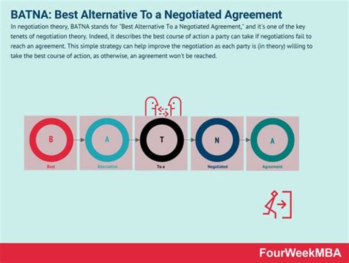 What is BATNA in negotiation with example?