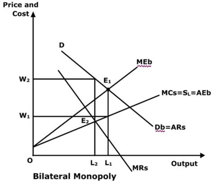 What is bilateral monopoly give example?