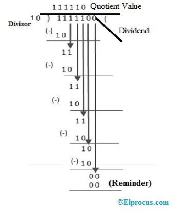 What is binary division algorithm?