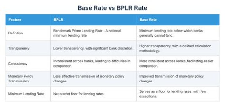 What is Bplr rate?