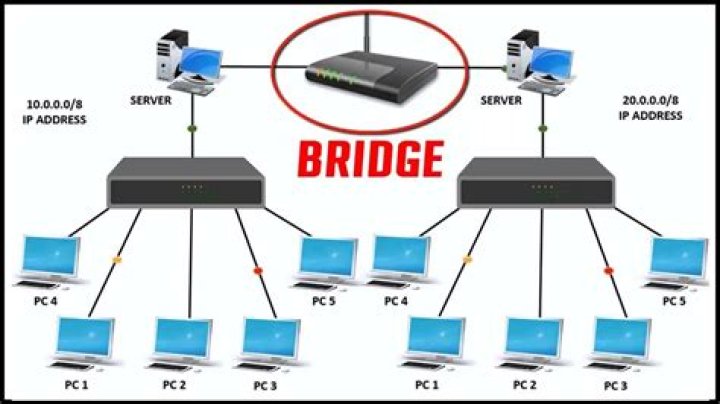 What is bridge and its types in networking?