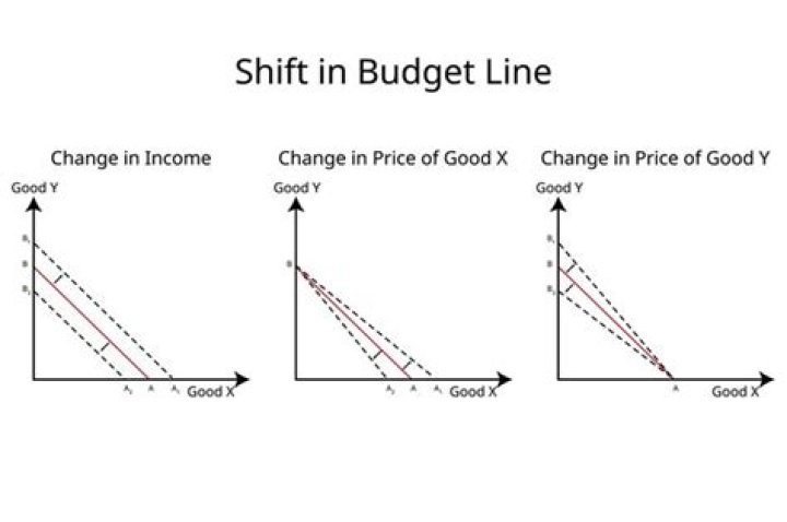 What is budget line shift?