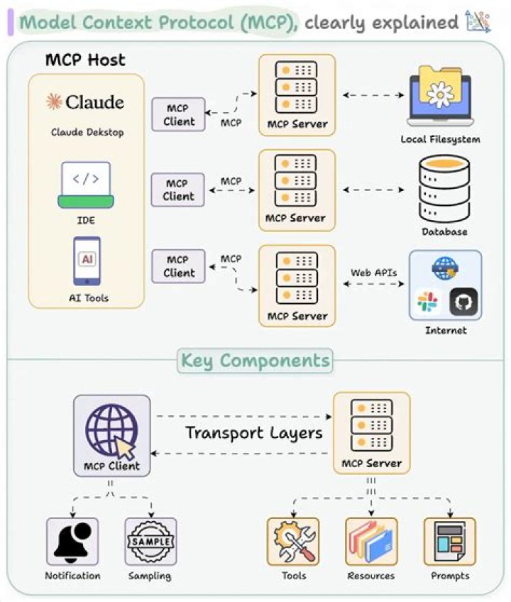 What is C protocol?