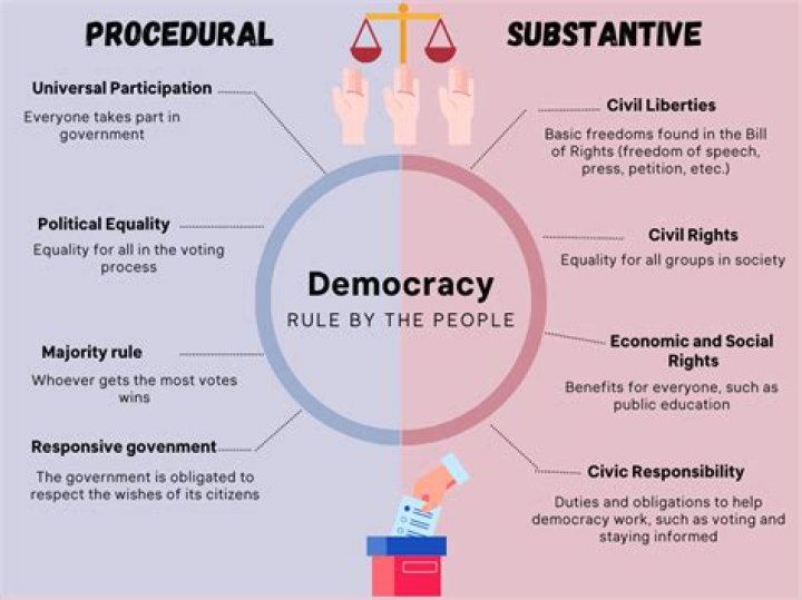 What is called democracy?