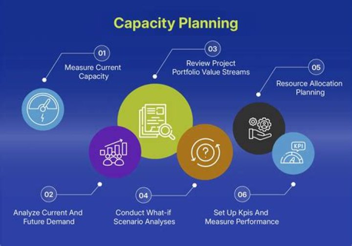 What is capacity planning software?