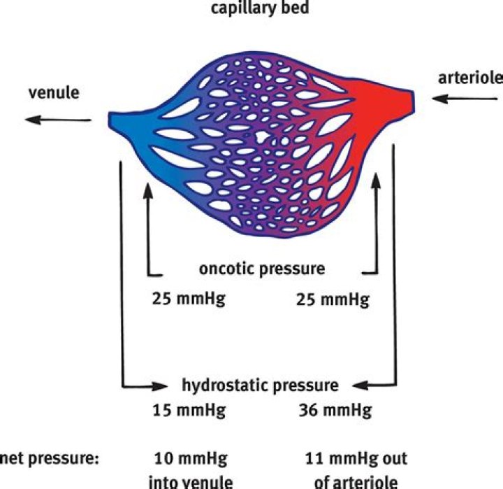 What is capillary pressure hysteresis?