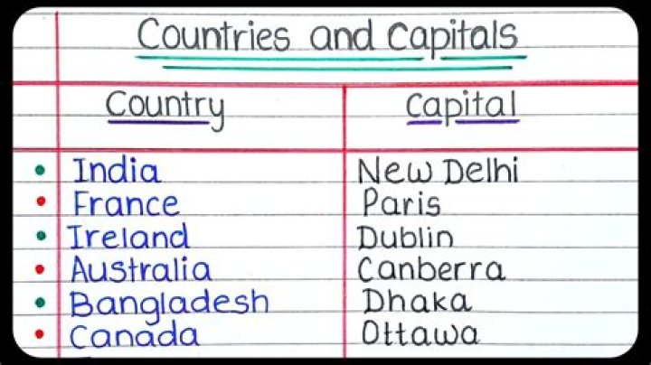 What is capital of all countries?