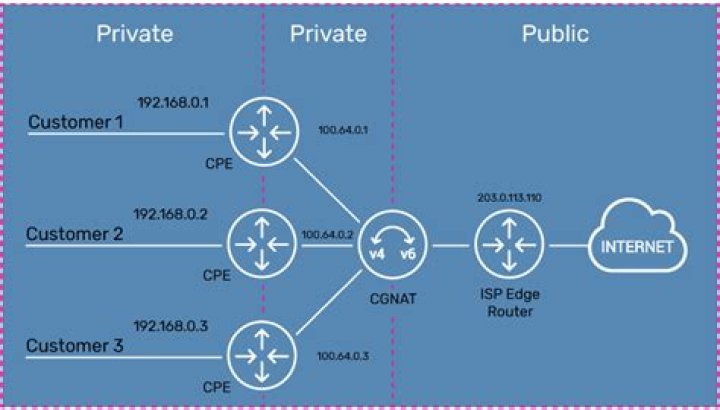 What is Carrier IP address?