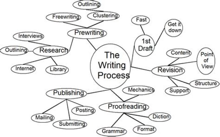 What is clustering in prewriting?