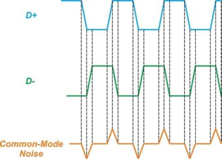 What is common mode noise and differential noise?