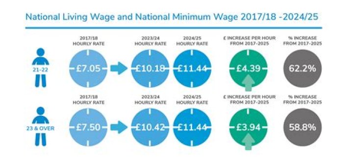 What is considered a living wage in Minnesota?