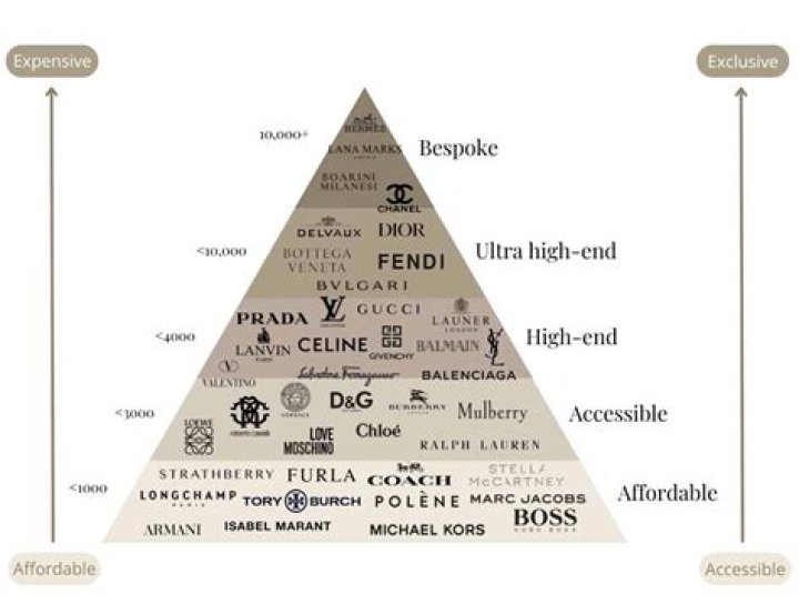 What is considered a luxury good?