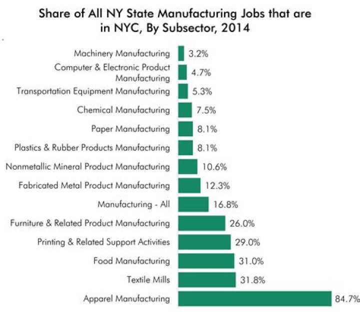 What is considered manufacturing in NYC?