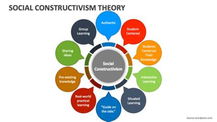 What is constructivism in sociology?