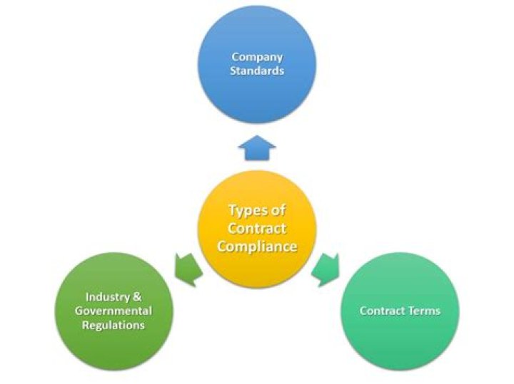 What is contract compliance management?