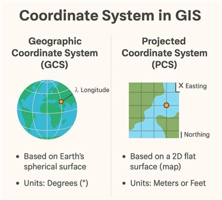 What is coordinate system and types?
