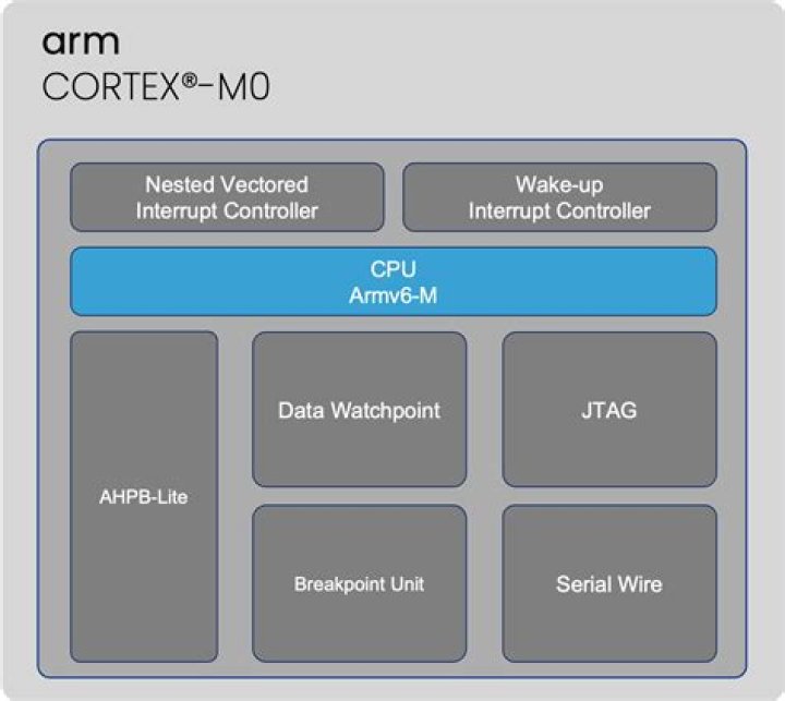 What is Cortex-M0+?