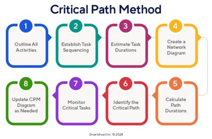 What is critical path in digital design?