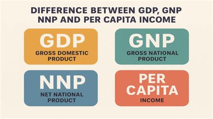 What is current GNP?