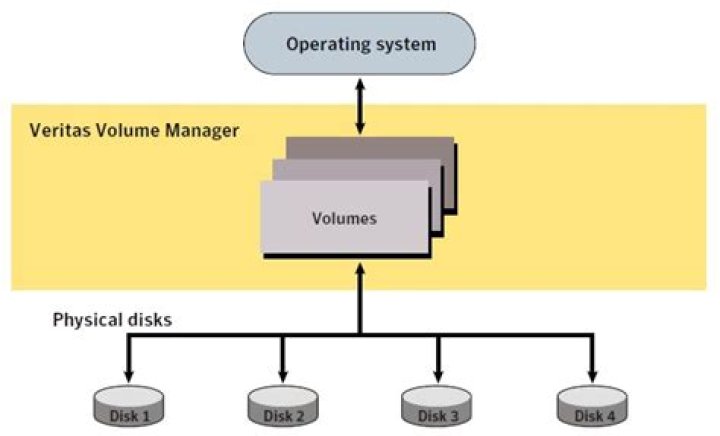 What is defaultdg in VxVM?