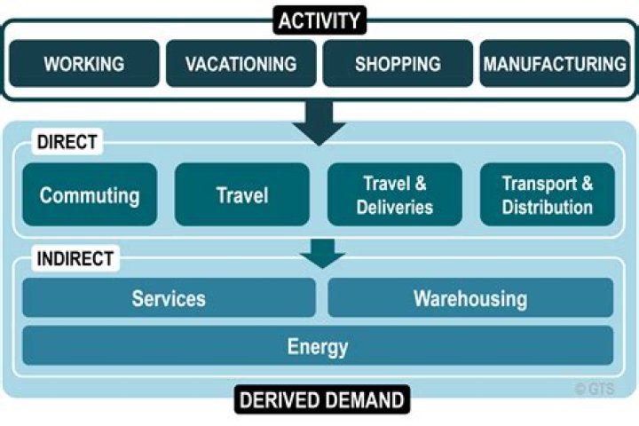 What is derived demand in transport?